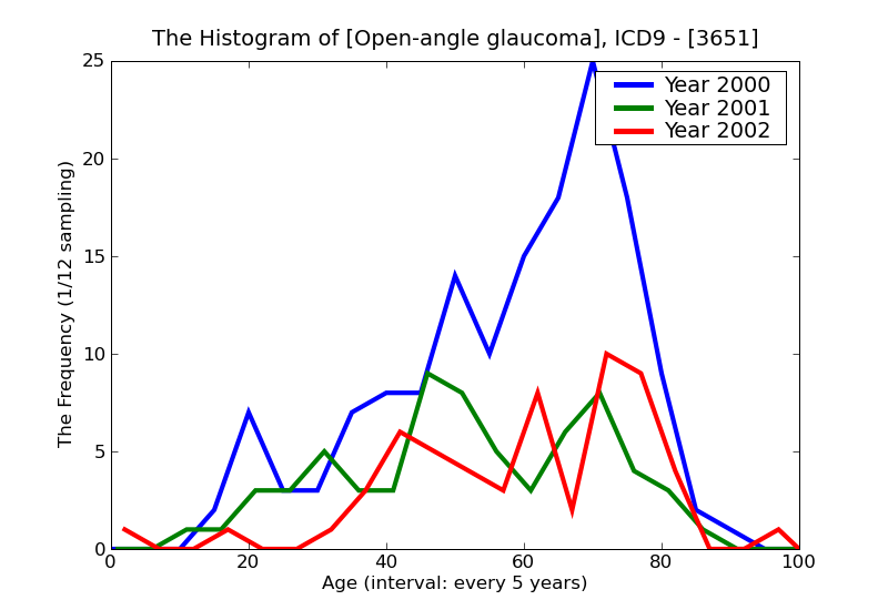 ICD9 Histogram Open-angle glaucoma