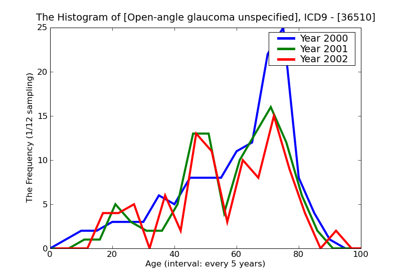 ICD9 Histogram Open-angle glaucoma unspecified