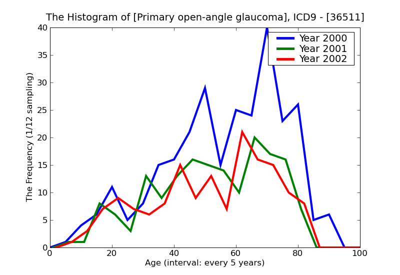 ICD9 Histogram Primary open-angle glaucoma