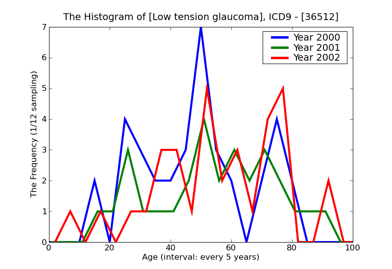 ICD9 Histogram Low tension glaucoma