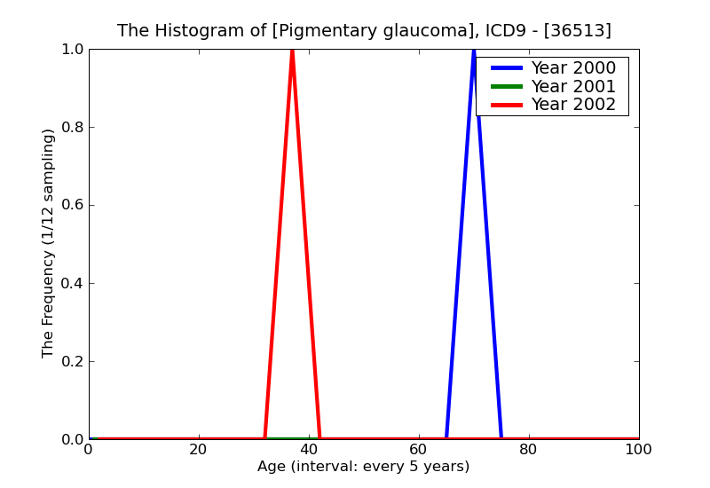 ICD9 Histogram Pigmentary glaucoma