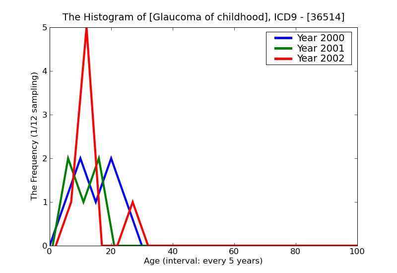 ICD9 Histogram Glaucoma of childhood