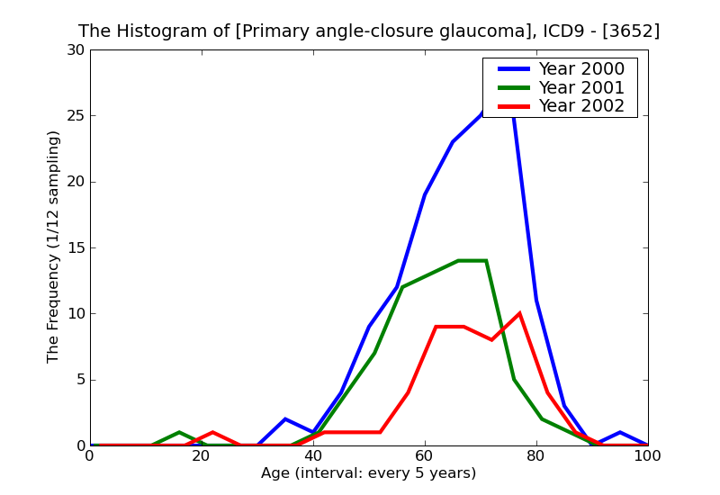 ICD9 Histogram Primary angle-closure glaucoma