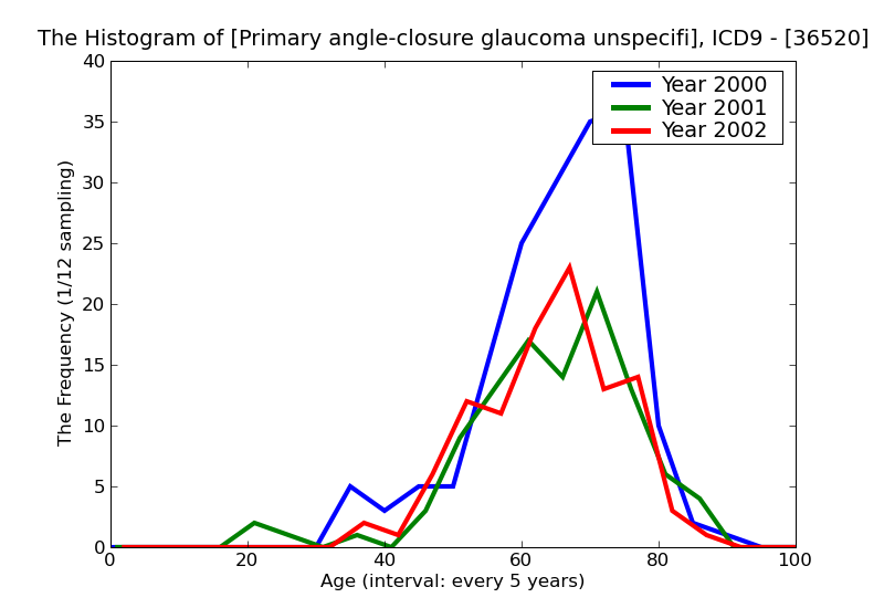 ICD9 Histogram Primary angle-closure glaucoma unspecified