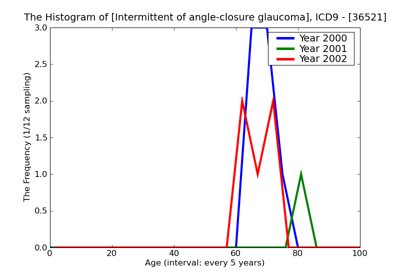 ICD9 Histogram Intermittent of angle-closure glaucoma