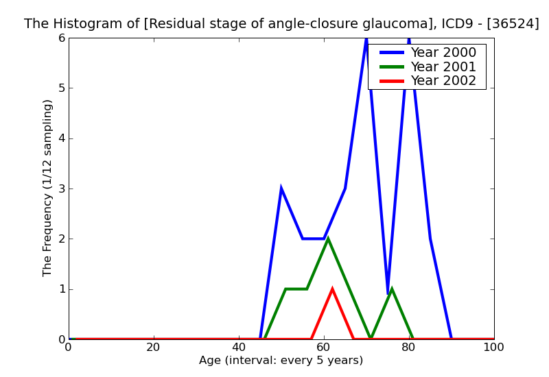 ICD9 Histogram Residual stage of angle-closure glaucoma