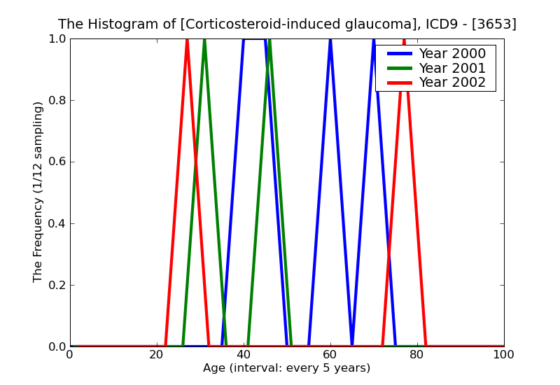 ICD9 Histogram Corticosteroid-induced glaucoma