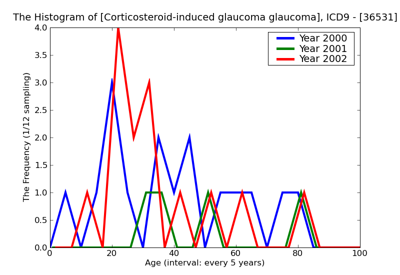 ICD9 Histogram Corticosteroid-induced glaucoma glaucomatous stage