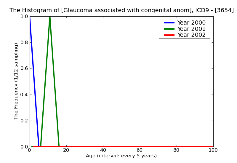 ICD9 Histogram Glaucoma associated with congenital anomalies dystrophies and systemic syndromes