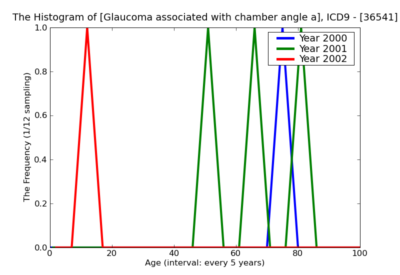 ICD9 Histogram Glaucoma associated with chamber angle anomalies