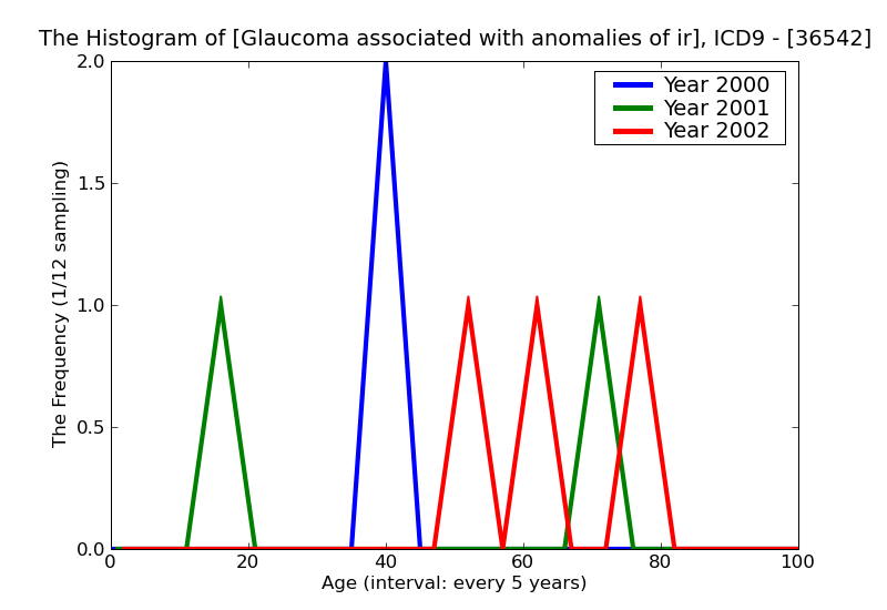 ICD9 Histogram Glaucoma associated with anomalies of iris