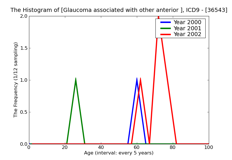 ICD9 Histogram Glaucoma associated with other anterior segment anomalies