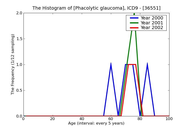 ICD9 Histogram Phacolytic glaucoma