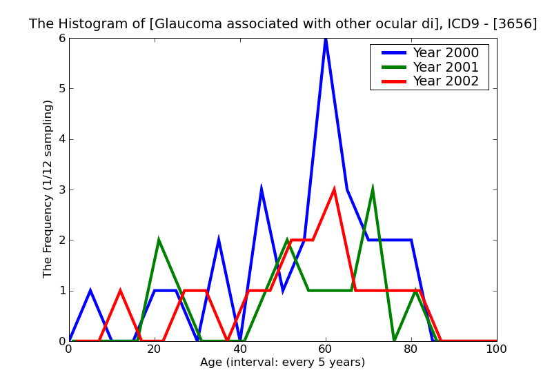 ICD9 Histogram Glaucoma associated with other ocular disorders