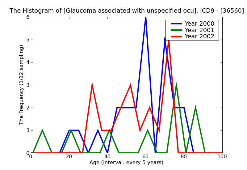 ICD9 Histogram Glaucoma associated with unspecified ocular disorder