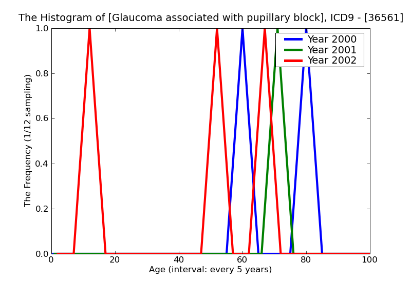 ICD9 Histogram Glaucoma associated with pupillary block