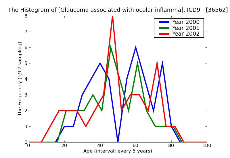ICD9 Histogram Glaucoma associated with ocular inflammations
