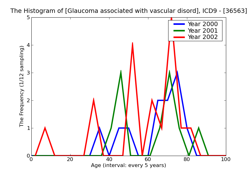 ICD9 Histogram Glaucoma associated with vascular disorders