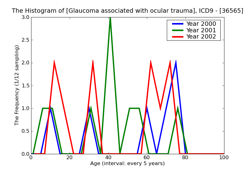 ICD9 Histogram Glaucoma associated with ocular trauma