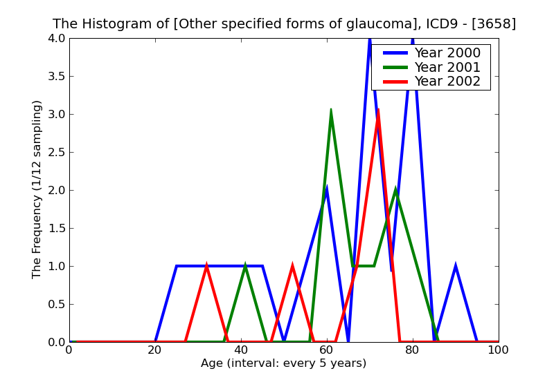 ICD9 Histogram Other specified forms of glaucoma