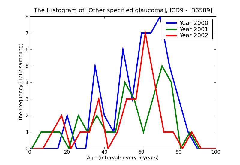 ICD9 Histogram Other specified glaucoma