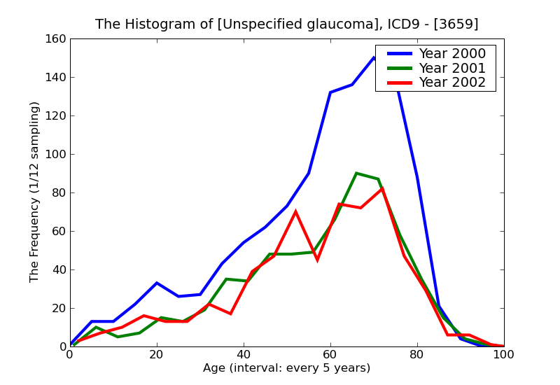 ICD9 Histogram Unspecified glaucoma