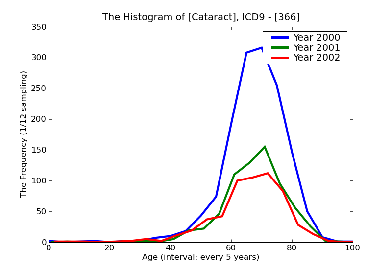 ICD9 Histogram Cataract