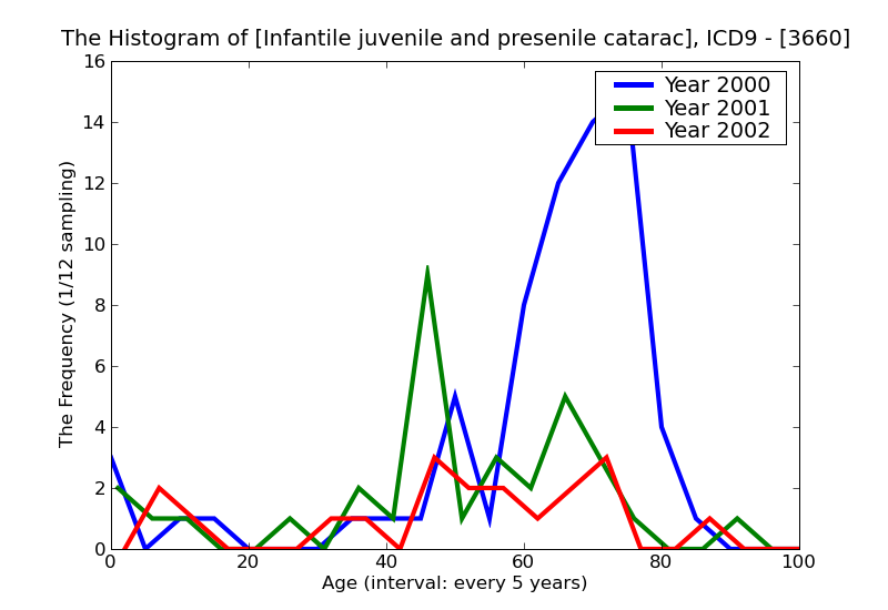ICD9 Histogram Infantile juvenile and presenile cataract