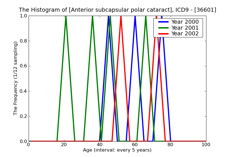 ICD9 Histogram Anterior subcapsular polar cataract