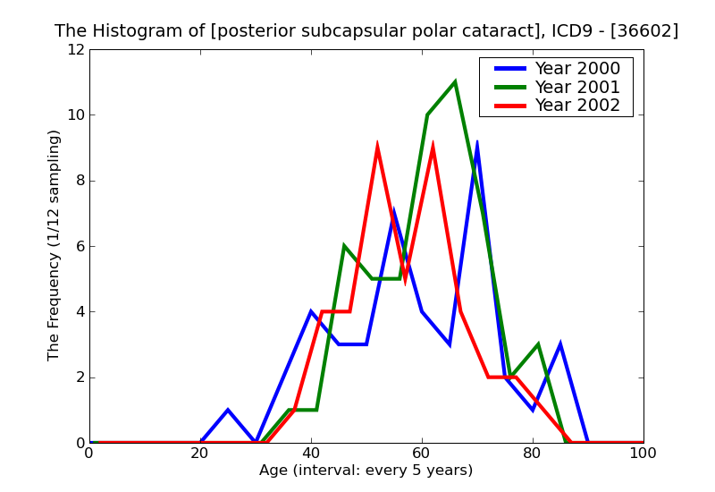 ICD9 Histogram posterior subcapsular polar cataract