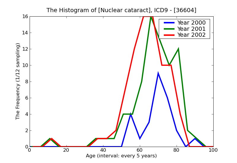 ICD9 Histogram Nuclear cataract