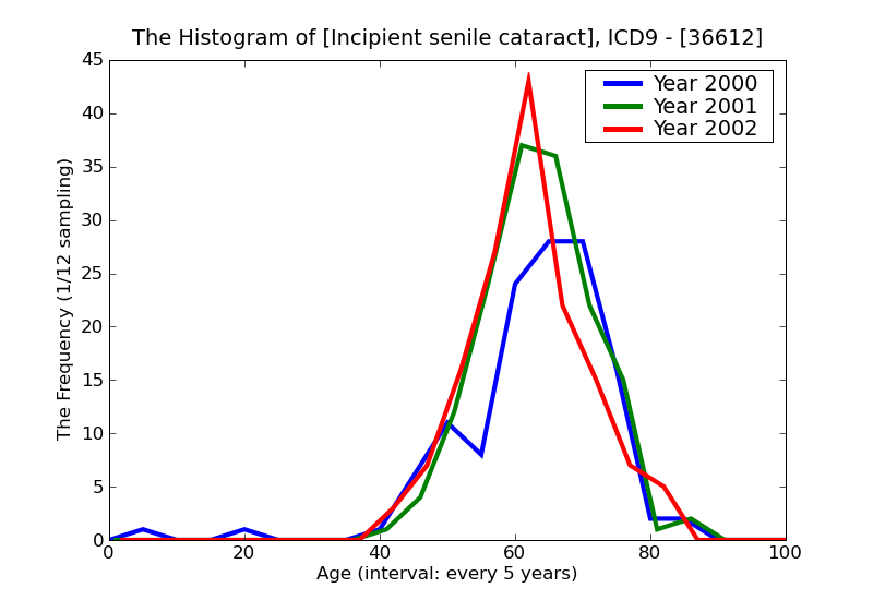 ICD9 Histogram Incipient senile cataract