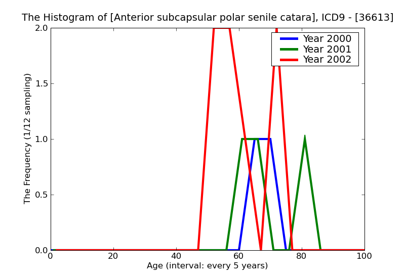 ICD9 Histogram Anterior subcapsular polar senile cataract
