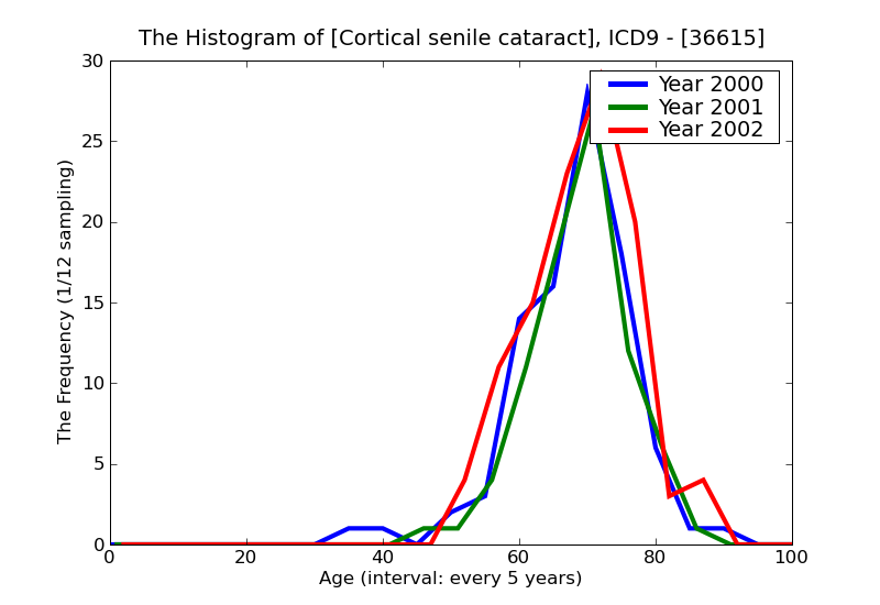 ICD9 Histogram Cortical senile cataract