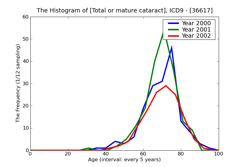 ICD9 Histogram Total or mature cataract