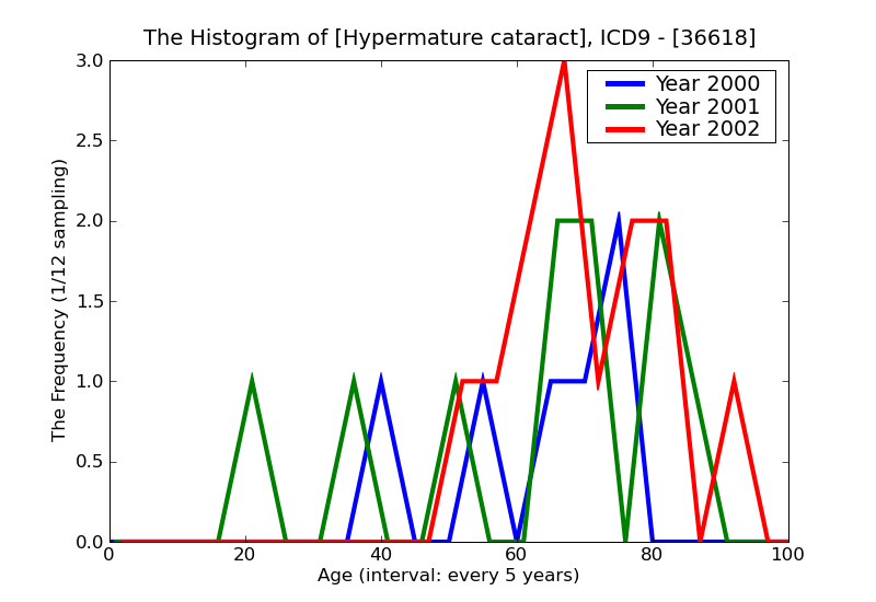 ICD9 Histogram Hypermature cataract