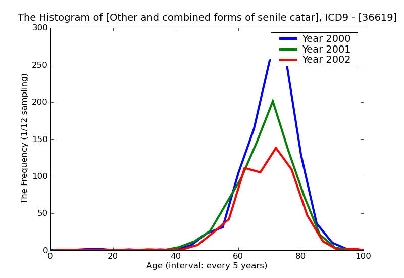 ICD9 Histogram Other and combined forms of senile cataract