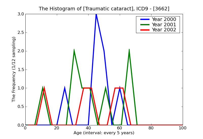 ICD9 Histogram Traumatic cataract