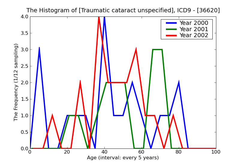 ICD9 Histogram Traumatic cataract unspecified