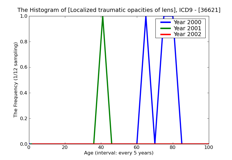 ICD9 Histogram Localized traumatic opacities of lens