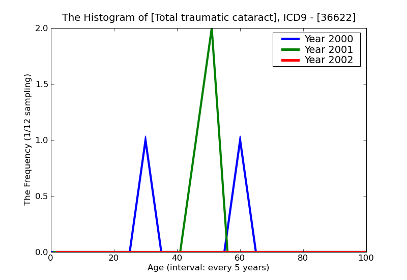 ICD9 Histogram Total traumatic cataract