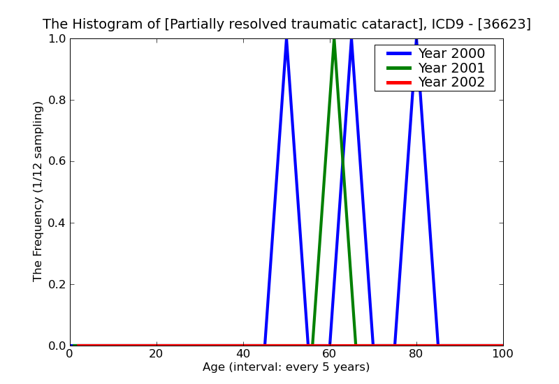 ICD9 Histogram Partially resolved traumatic cataract