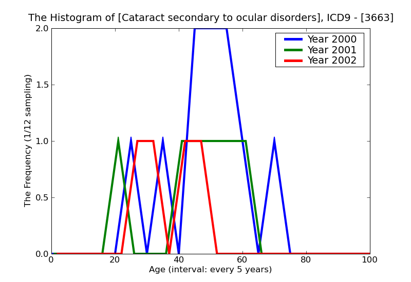 ICD9 Histogram Cataract secondary to ocular disorders