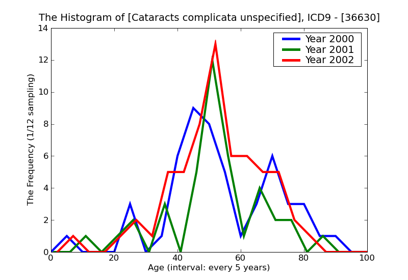 ICD9 Histogram Cataracts complicata unspecified