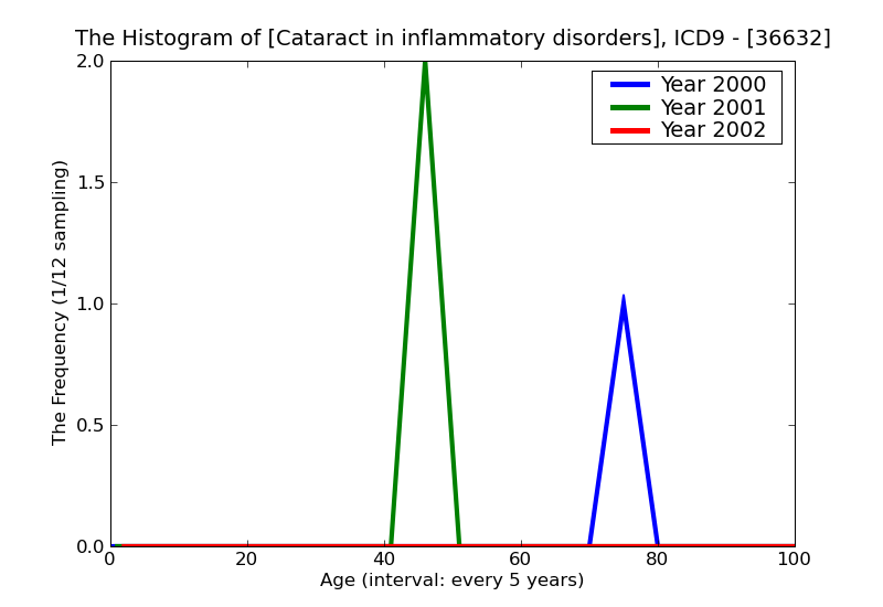 ICD9 Histogram Cataract in inflammatory disorders