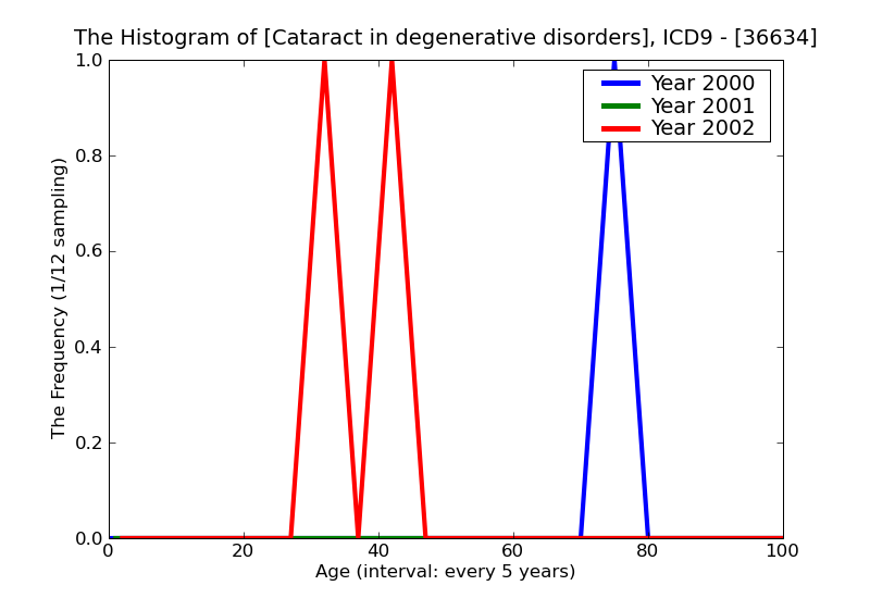 ICD9 Histogram Cataract in degenerative disorders