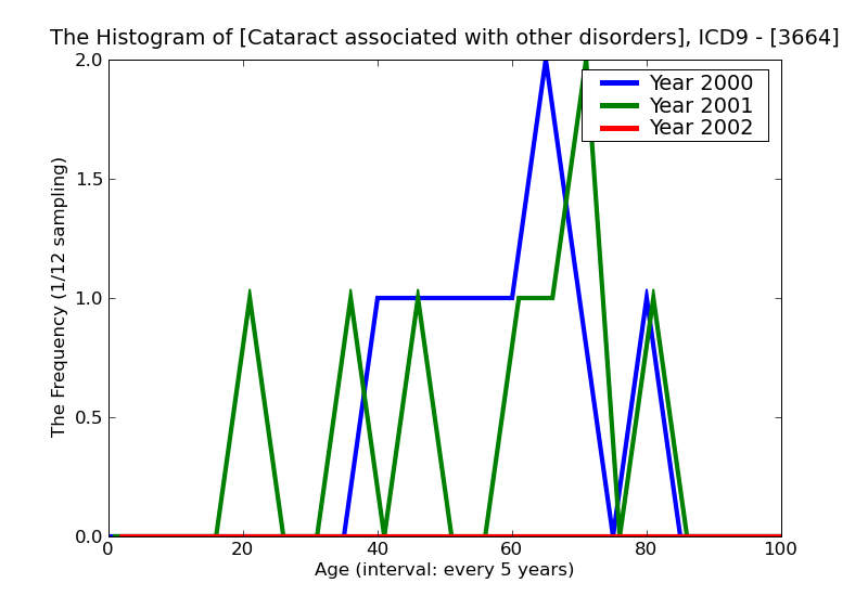 ICD9 Histogram Cataract associated with other disorders