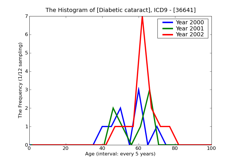 ICD9 Histogram Diabetic cataract