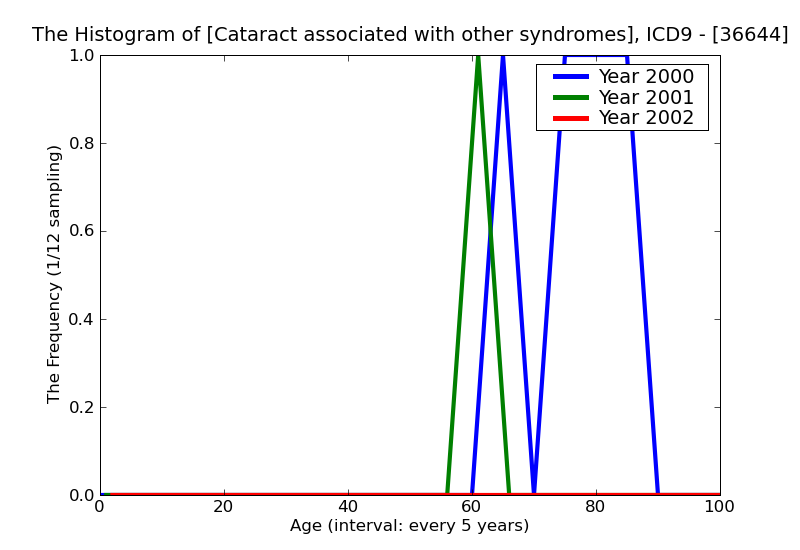 ICD9 Histogram Cataract associated with other syndromes