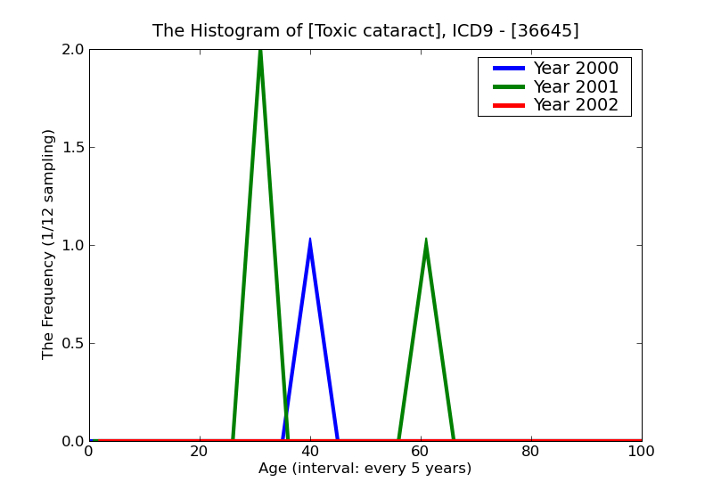 ICD9 Histogram Toxic cataract